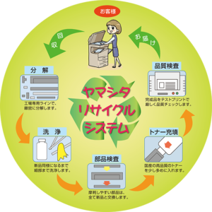 ヤマシタECOトナーサービスシステム