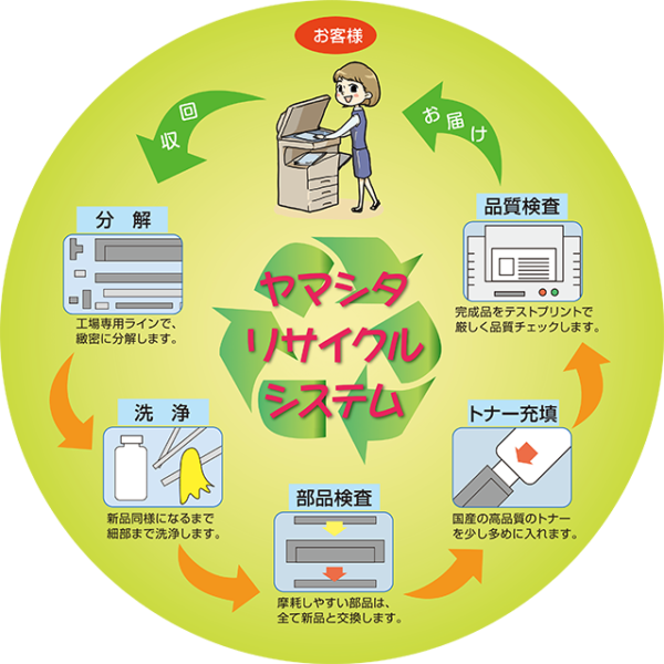 リサイクルトナーサービス - ヤマシタグループの公式ホームページ
