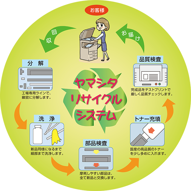 リサイクルトナーサービス - ヤマシタグループの公式ホームページ